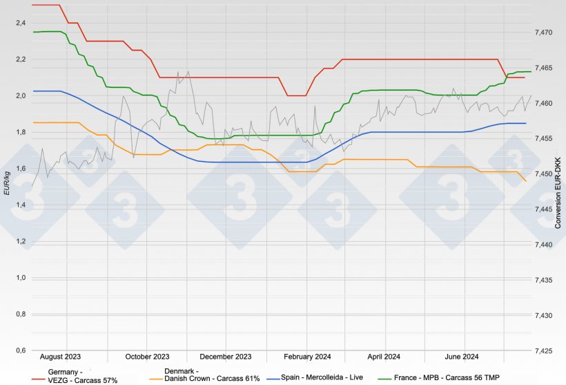 Live price of pigs&nbsp;in Spain&nbsp;and carcass prices in&nbsp;France, Germany, and Denmark.
